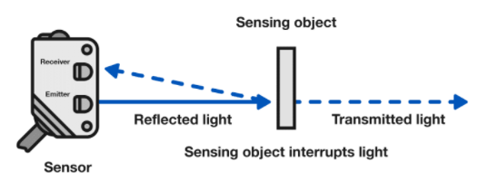 如何判断光电传感器是否适合恶劣环境使用？(图3)