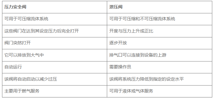 工业应用安全阀和泄压阀要注意哪些事项，安全阀和泄压阀的区别？