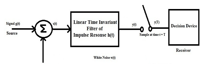 匹配滤波器的脉冲信号输出框图和表示方式(图1) 匹配滤波器的脉冲信号输出框图和表示方式(图1)