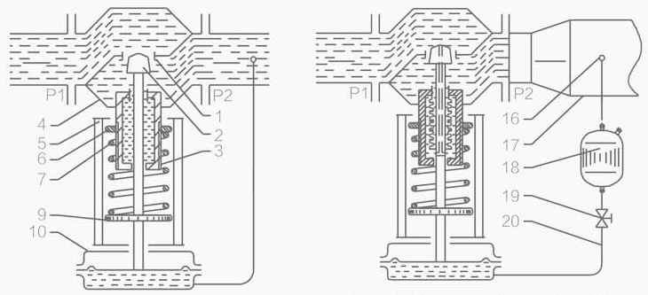 自力式压力调节阀上游和下游控制的工作原理(图1) 自力式压力调节阀上游和下游控制的工作原理(图1)