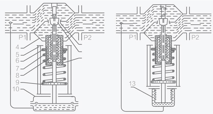 自力式压力调节阀上游和下游控制的工作原理(图2) 自力式压力调节阀上游和下游控制的工作原理(图2)