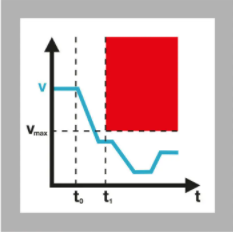 工业机器的安全性能，有哪些装置是由速度进行控制？(图1)