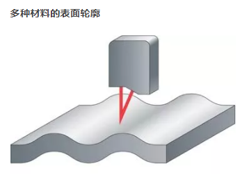 激光三角测量传感器的3大性能特点及其应用(图2)