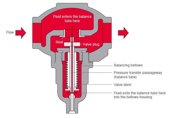 液体自力式温度控制阀：常开二通控制阀和常闭二通控制阀类型