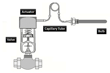 直动式和先导式自力式温度调节阀的调节方式(图1) 直动式和先导式自力式温度调节阀的调节方式(图1)