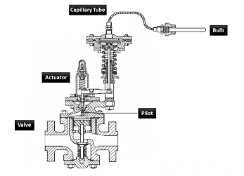 直动式和先导式自力式温度调节阀的调节方式(图2) 直动式和先导式自力式温度调节阀的调节方式(图2)