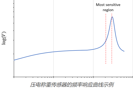 压电称重传感器和压力传感器三个维度的原理测量(图2)
