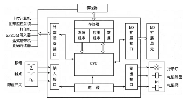 可编程逻辑控制器有哪些优点，PLC（可编程逻辑控制器）的优点(图1)