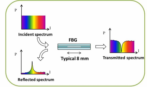光栅传感器是什么，光栅传感器与光纤传感器的工作原理又什么不同