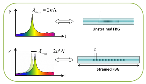 光栅传感器是什么，光栅传感器与光纤传感器的工作原理又什么不同？(图2)