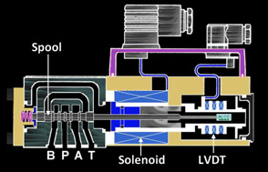 液压比例阀阀门对设备用油的清洁度怎么样？