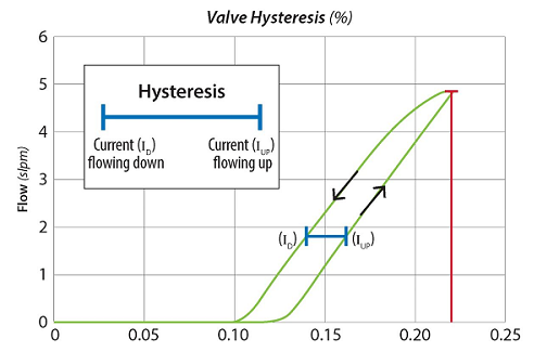 什么是比例阀滞后，如何最小化应用程序中的滞后？(图2)
