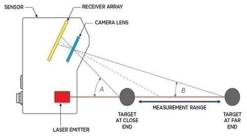 从模拟和数字转换，到激光位移传感器测量的技术性能原理(图1)