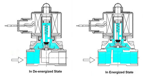 先导式电磁阀功率和直动式电磁阀响应性能有什么差异？