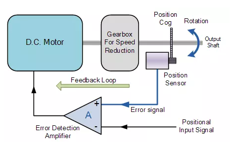 伺服电机控制系统如何工作，直流伺服电机控制原理形式？