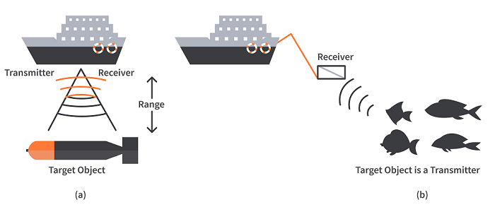 在声纳和超声波传感器中，超声波传感器和声纳有什么区别？