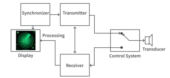 在声纳和超声波传感器中，超声波传感器和声纳有什么区别？(图2)