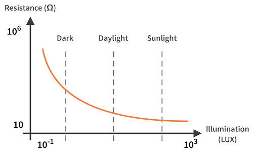 非线性电阻器有哪些类型选择，电压和电流值与线性的变化差异？(图4)