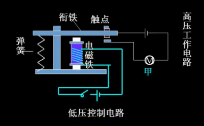 电磁继电器的工作原理主要依靠电磁感应进行工作