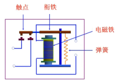 最早的电磁继电器有什么结构组成，电磁继电器工作原理性能讲解？