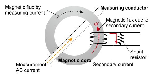 电流传感器如何测量电流，根据应用选择最合适的传感器结构！(图1)
