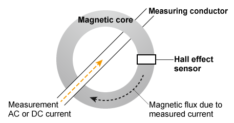 电流传感器如何测量电流，根据应用选择最合适的传感器结构！(图2)
