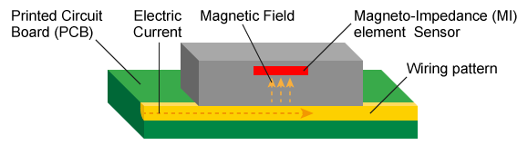电流传感器如何测量电流，根据应用选择最合适的传感器结构！(图3)