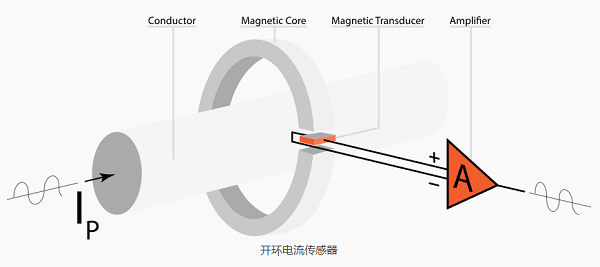 开环和闭环电流传感器哪个更好，开环和闭环电流传感器的应用？(图1)