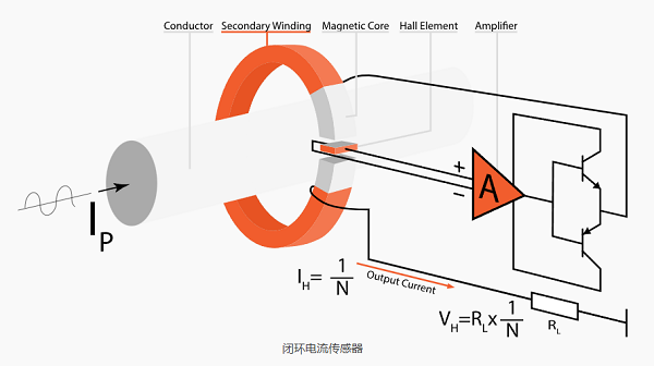 开环和闭环电流传感器哪个更好，开环和闭环电流传感器的应用？(图2)