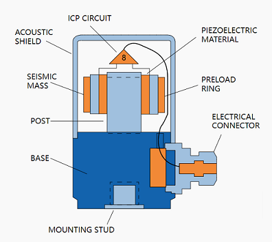 常见的IEPE加速度计传感器如何工作，IEPE加速度计传感器应用！(图2)