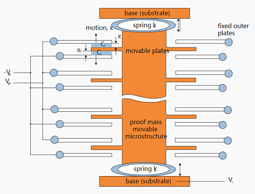 电容式加速度计提供哪些性能，电容式加速度计优缺点及应用？(图1)