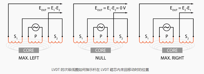 LVDT传感器如何工作，LVDT传感器的线圈结构连接方式？(图1)