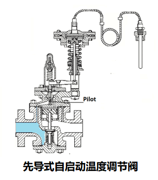 自力式温度调节阀根据自启动形式划分有两种类型
