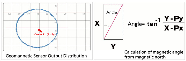 地磁传感器磁性的技术原理是什么，地磁传感器有几个好处？(图2)
