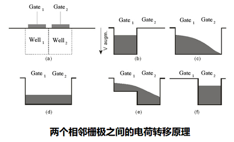 图像CCD传感器的技术工作原理与CCD寄存器转移原理图(图2) 图像CCD传感器的技术工作原理与CCD寄存器转移原理图(图2)