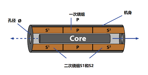LVDT位移传感器的工作原理及原理图信号(图1) LVDT位移传感器的工作原理及原理图信号(图1)