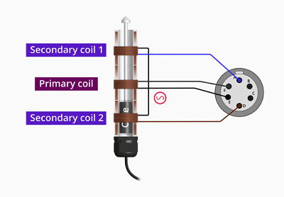 LVDT位移传感器如何工作，LVDT位移传感器产生电流和电压的原理(图4)