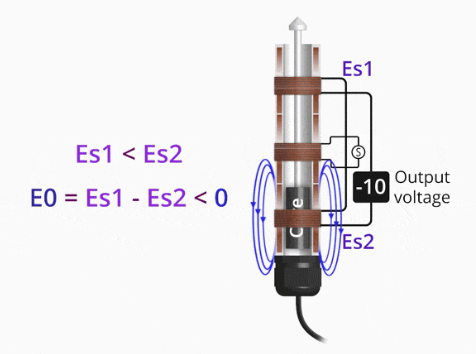 LVDT位移传感器如何工作，LVDT位移传感器产生电流和电压的原理(图2)