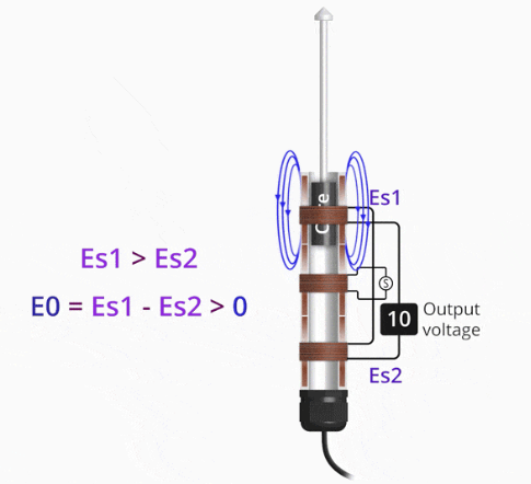 LVDT位移传感器如何工作，LVDT位移传感器产生电流和电压的原理(图1)