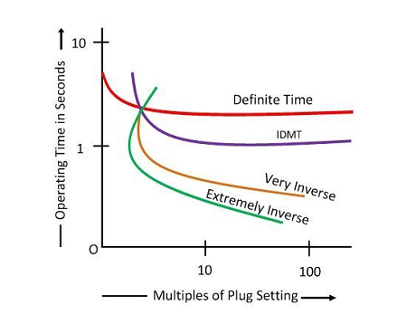 定义过电流继电器和反时限继电器的类型及?；さ缌ο低?图1)