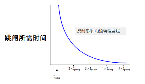 了解瞬时继电器和延时过电流继电器?；さ那?图1)