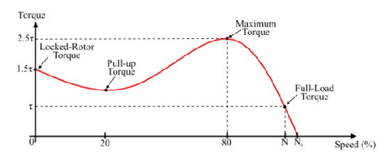 三相异步电机曲线转矩的速度特性关系