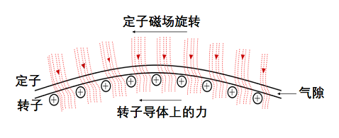 三相感应电机的工作原理基于电磁感应