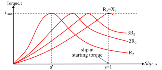 三相异步电机低、中、高滑区转矩的滑差特性(图2)