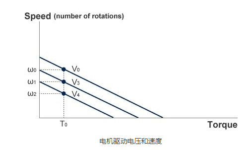 如何设置直流电机调速控制器，驱动电压控制的核心技术是什么？(图1)