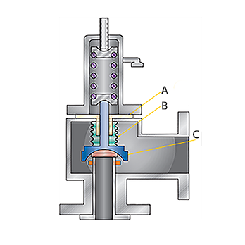 校准安全阀测试设备很重要,安全阀效准的三种要求方式