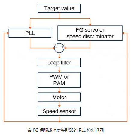 两大方法解决无刷直流电机高精度速度控制控制问题(图2) 两大方法解决无刷直流电机高精度速度控制控制问题(图2)