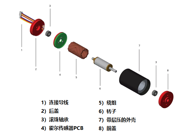 如何从物理上区分无刷电机和有刷电机性能？