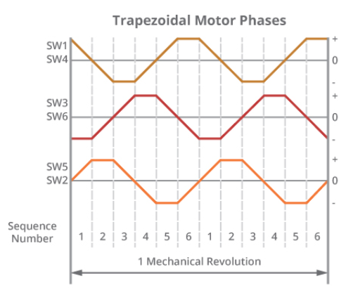 使用无刷直流电机换向的最有效方法(图3)