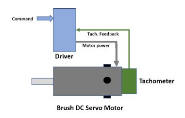 一个简单微型伺服电机与复杂性伺服电机系统的工作原理